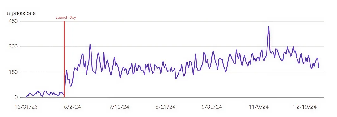 Before & After Traffic